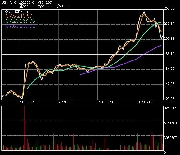 RingCentral 股價圖.jpg