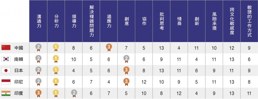 中、韓、日、印尼、印度工作者認為,未來最需要的能力?