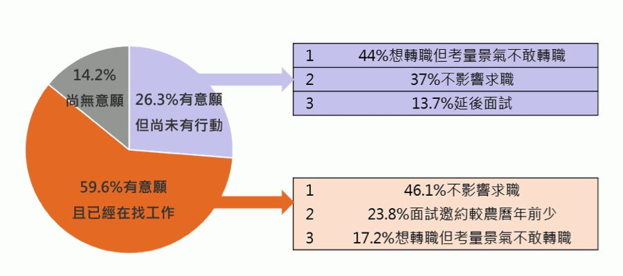 轉職意願