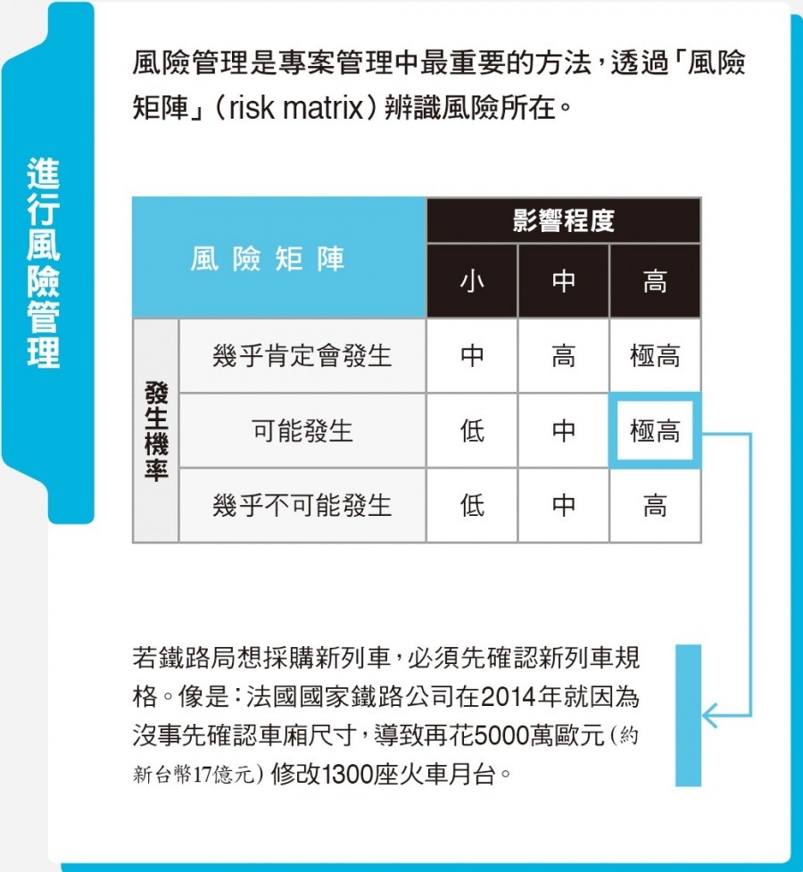 檢視專案內容,徹底控管風險:進行風險管理