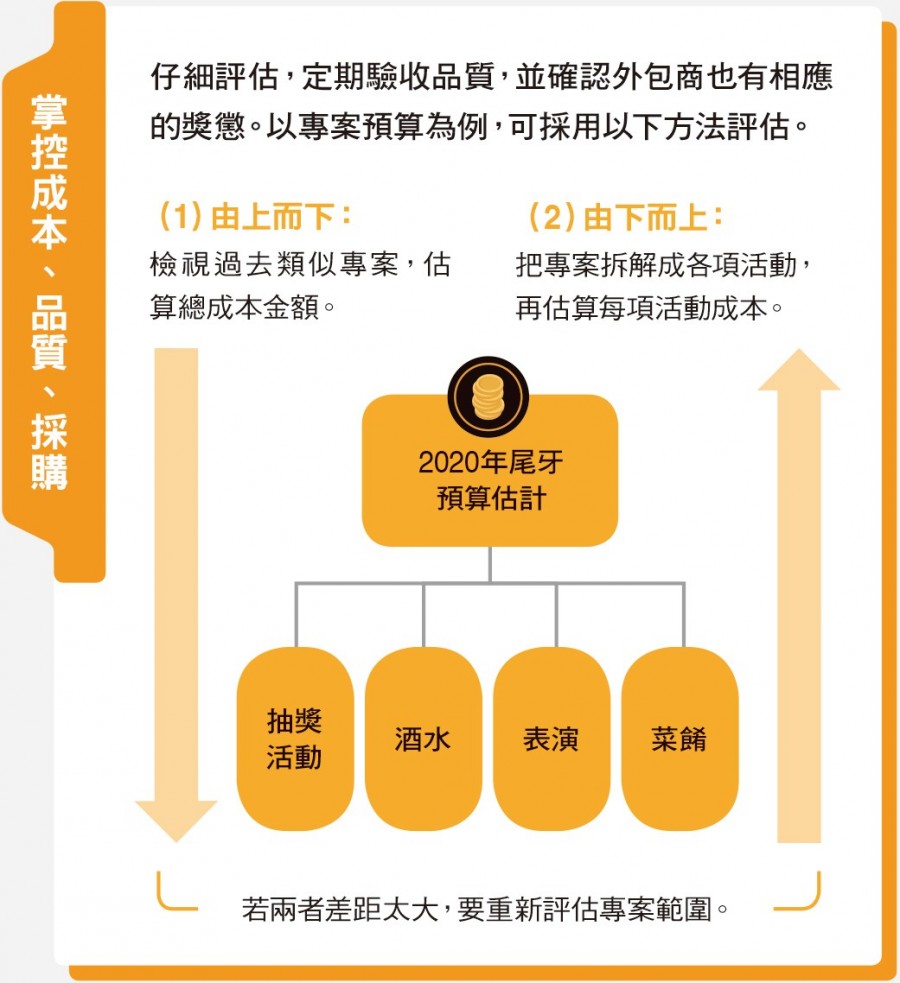 檢視專案內容,徹底控管風險:掌控成本、品質、採購
