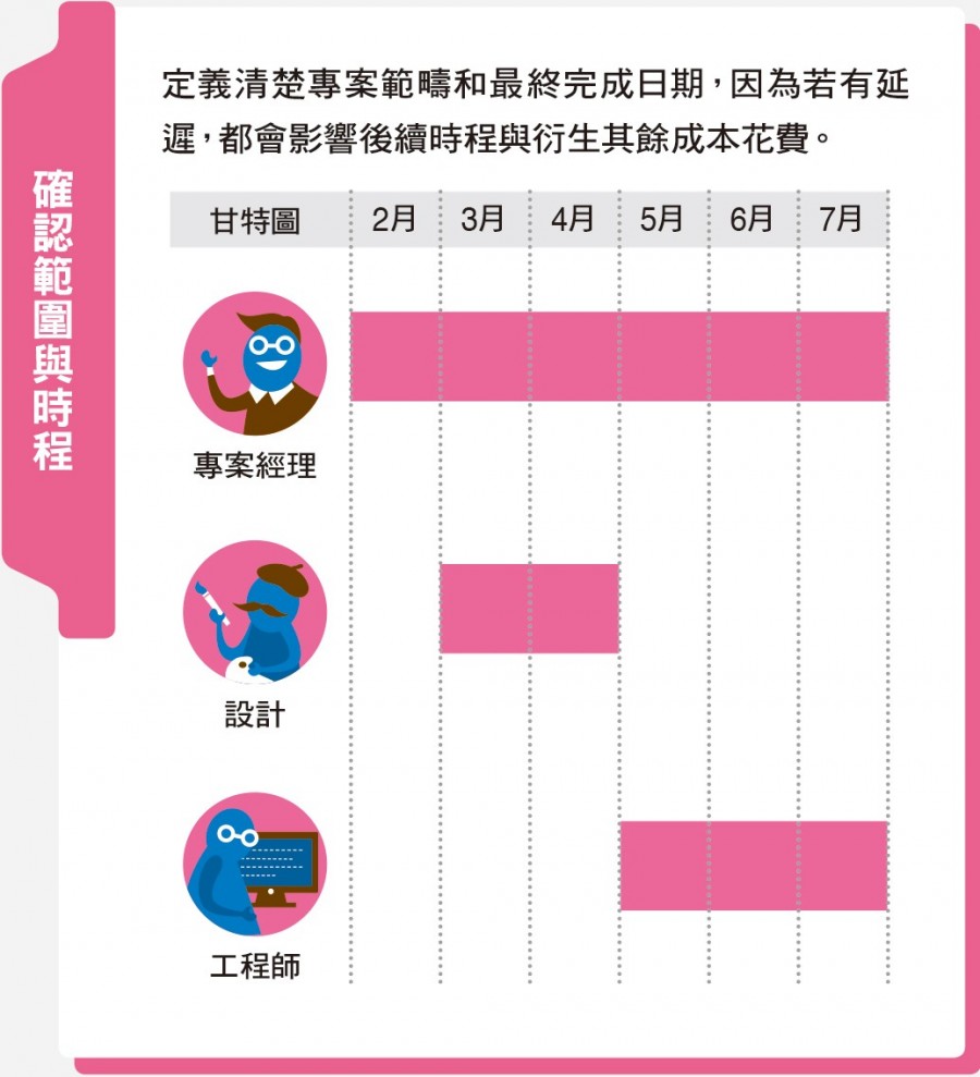 檢視專案內容,徹底控管風險:確認範圍與時程