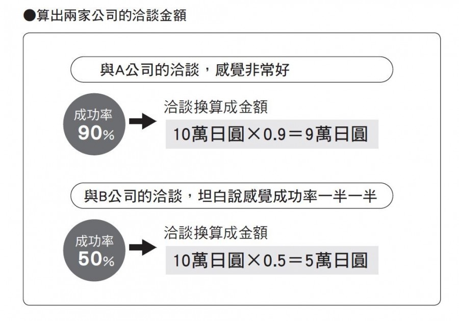算出兩家公司的洽談金額