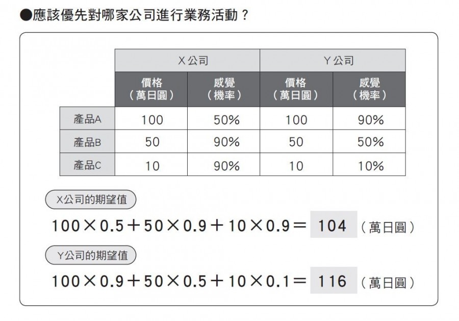 應該優先對哪家公司進行業務活動