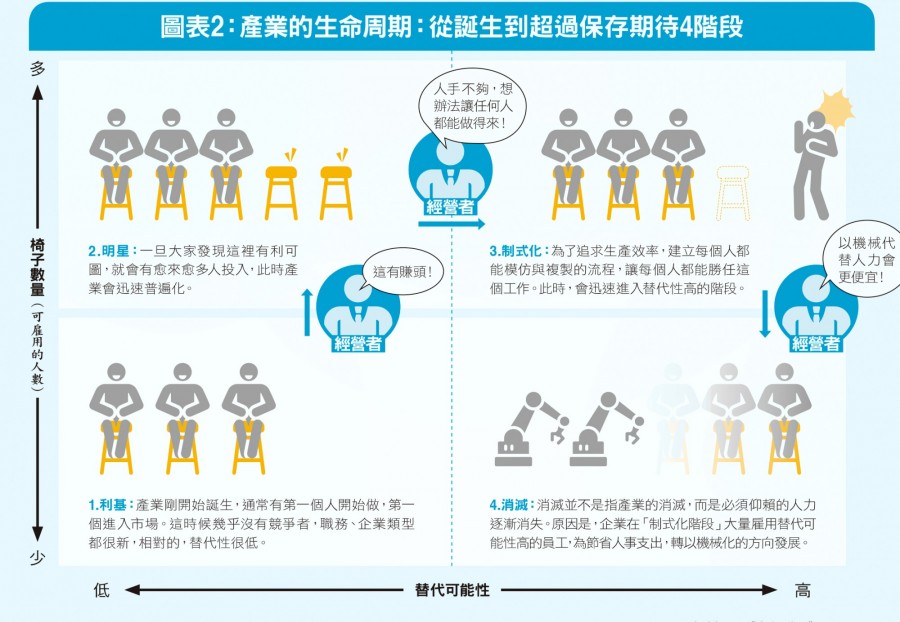 產業的生命周期:從誕生到超過保存期待4階段