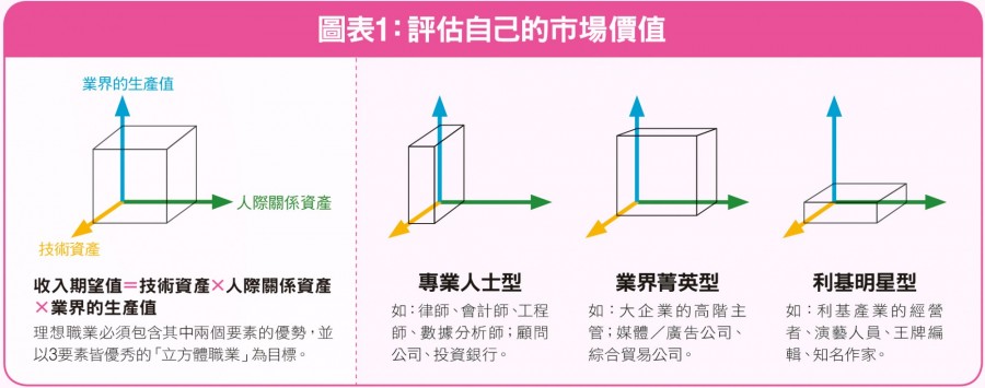 評估自己的市場價值