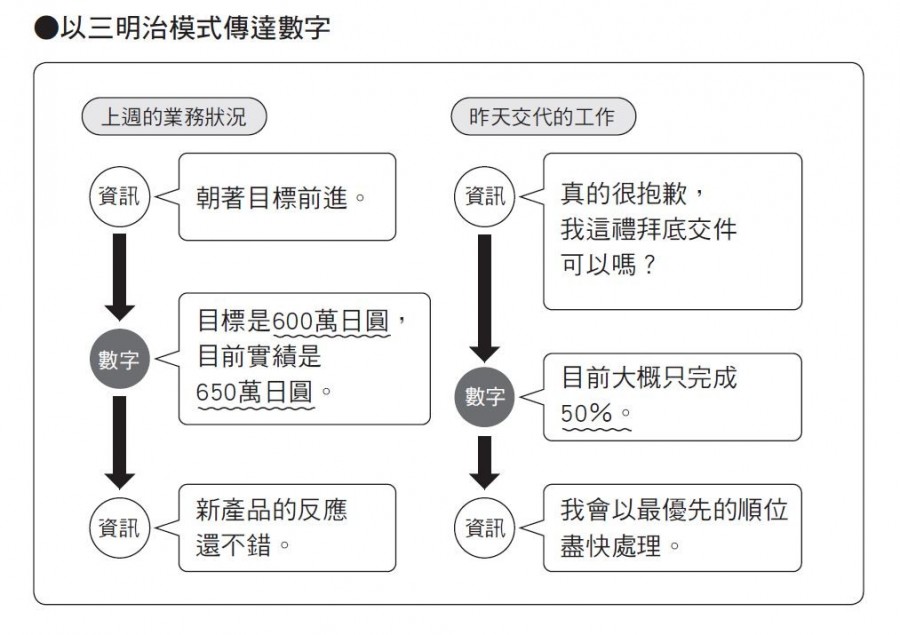 以三明治模式傳達數字