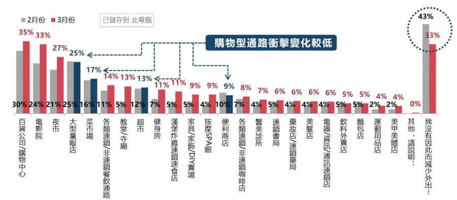 近一個月消費者因疫情降低造訪實體通路的情況