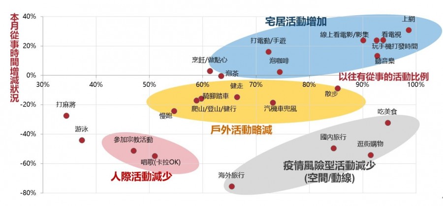 近一個月消費者因疫情生活活動改變的狀況