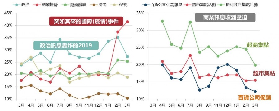 近一年消費者主動與親友討論的話題