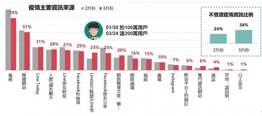 消費者疫情資訊主要來源