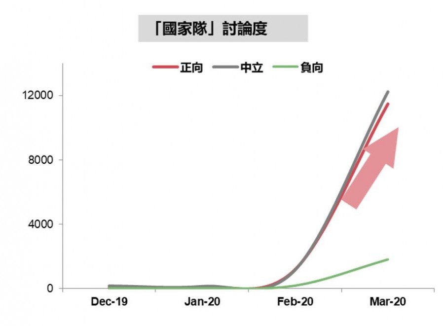 近期社群討論變化 – 國家隊