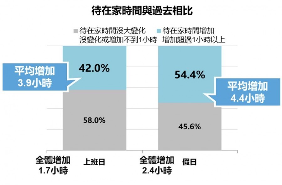 近一個月消費者因疫情待在家中的時間變化