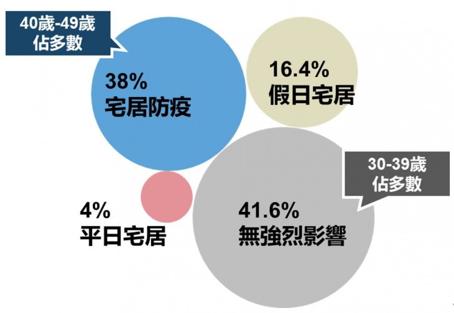 近一個月不同宅居方式的族群比例