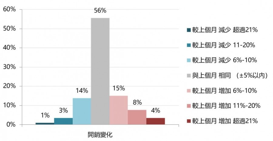 近一個月開銷相較上一個月的變化狀況