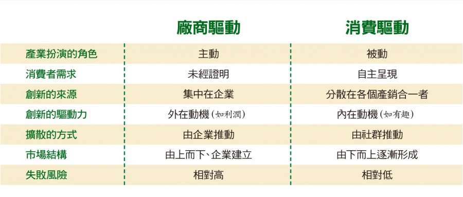 由社群推動的市場發展,失敗風險相對低