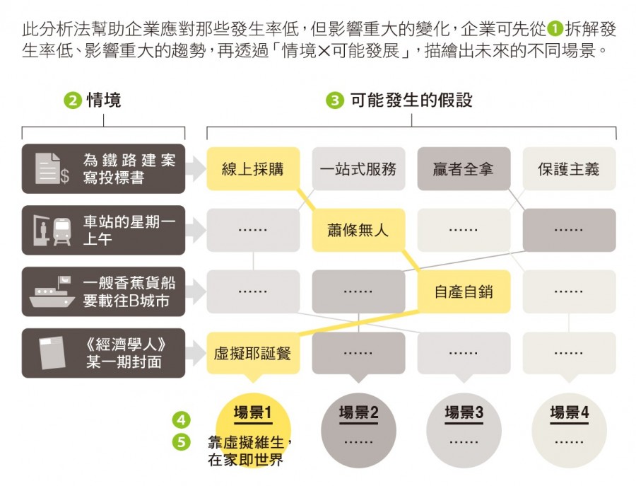 黑天鵝分析法5步驟範例