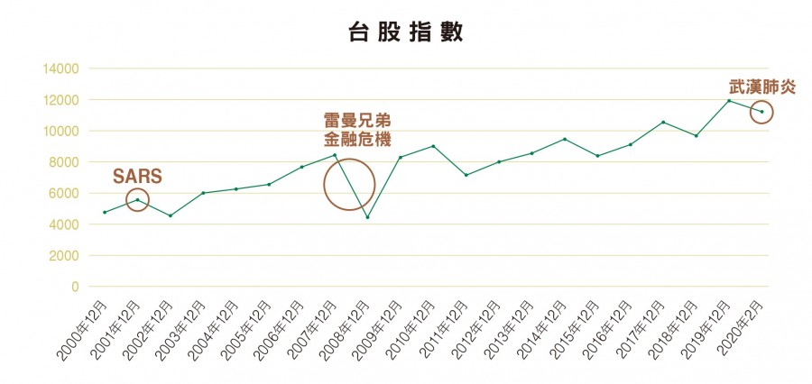 台股指數