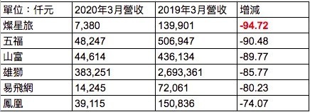 上市櫃旅行社的3月營收
