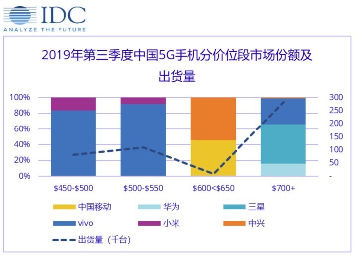 2019年第3季度中國5G手機價位段市場分額_IDC