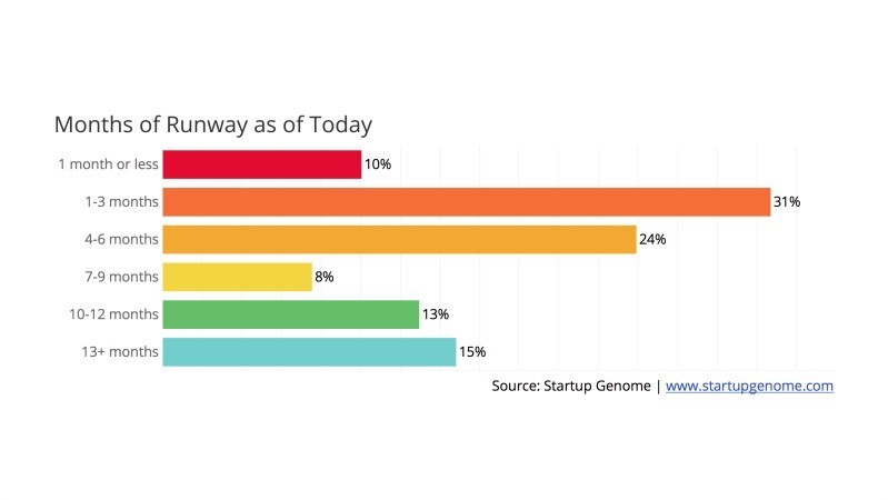 研調機構Startup Genome發布新創研調報告