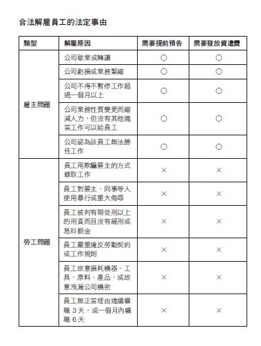 新工作 試用期 三個月 不合怎辦 有資遣費嗎 工作者必知5 件事 經理人