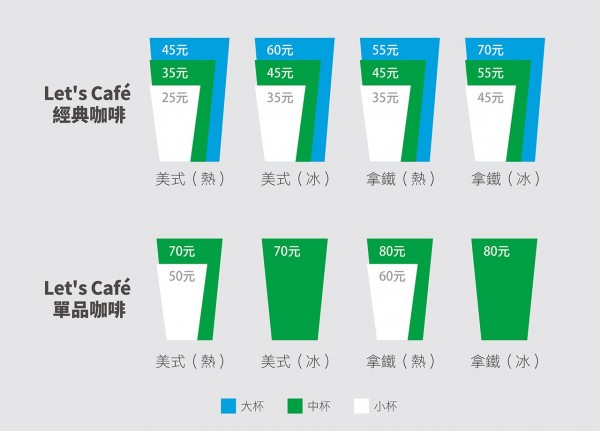 在 全家 也能喝到台灣產阿里山單品 我們與美好的距離 只有一杯講究的咖啡 Shoppingdesign