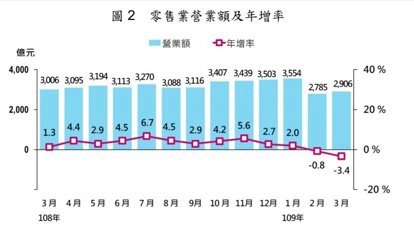零售業營業額及年增率_經濟部