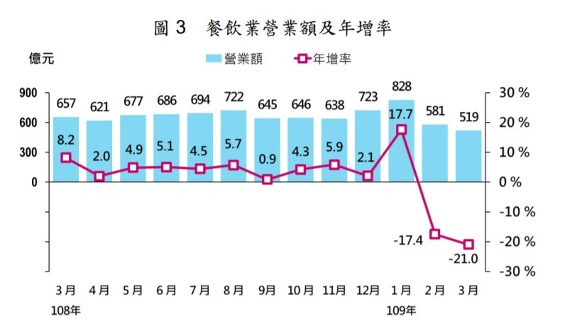 餐飲業營業額及年增率_經濟部