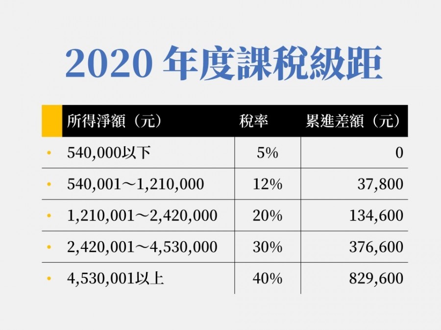 原來這種收入不用課稅 認識10 個所得稅課徵項目和課稅級距 經理人