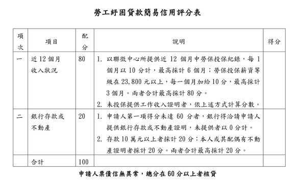 勞工紓困貸款簡易信用評分表.jpg