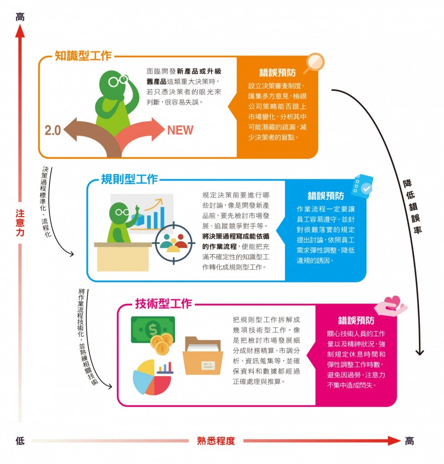 降低出錯率4