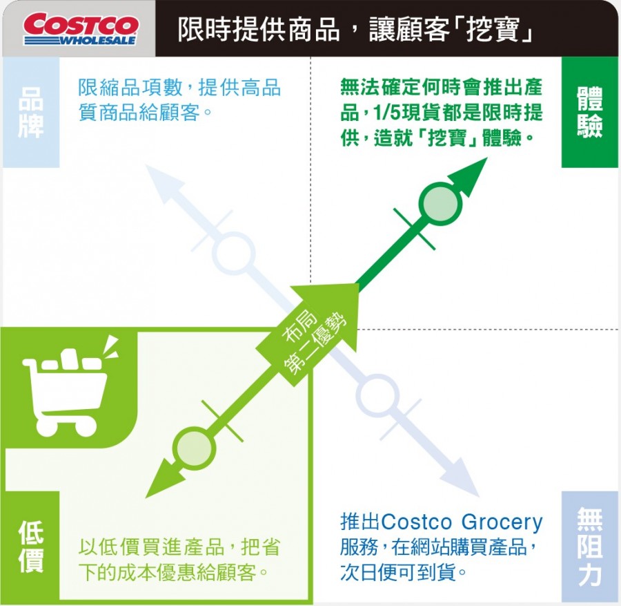卡恩零售業成功象限圖_Costco