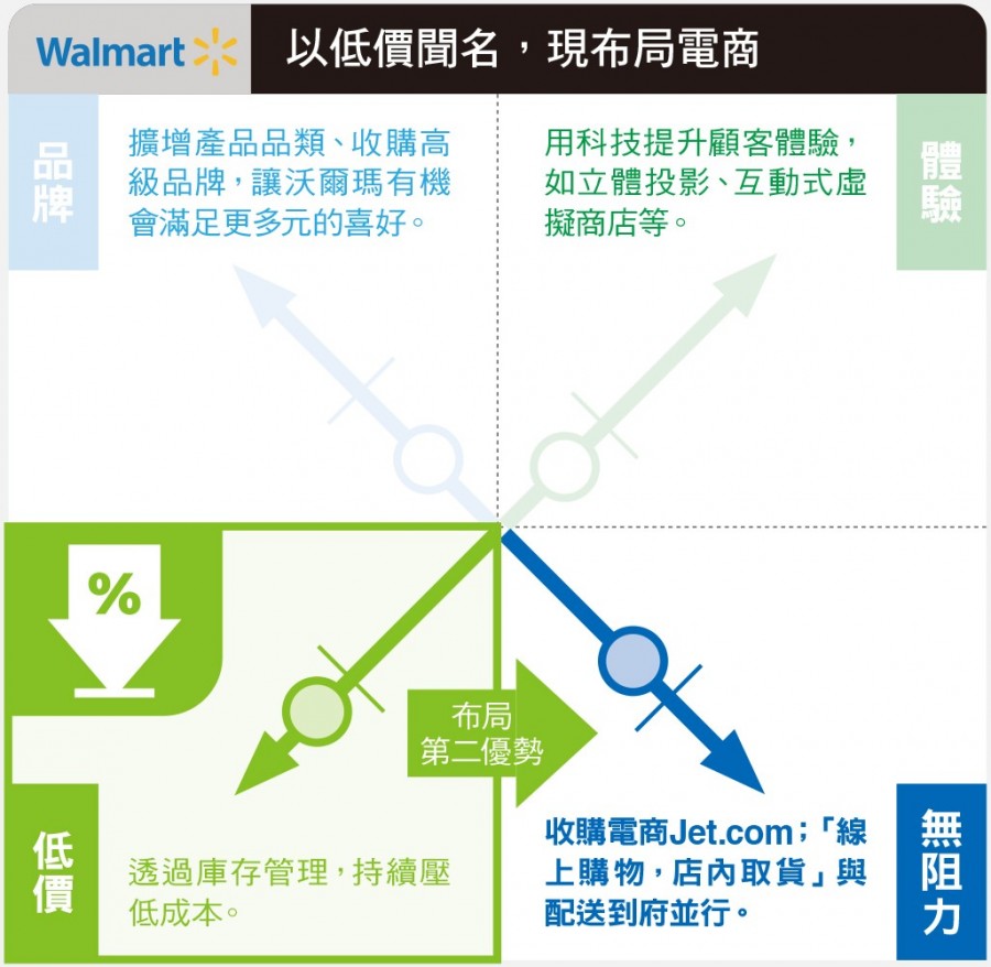 卡恩零售業成功象限圖_Walmart