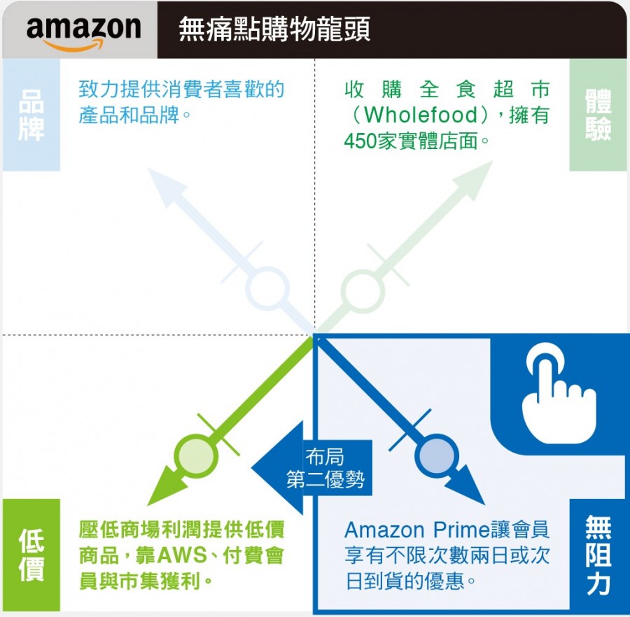 卡恩零售業成功象限圖_amazon