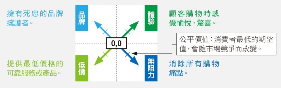 卡恩零售業成功象限圖