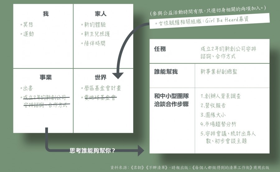 4 領域 × 3 件事