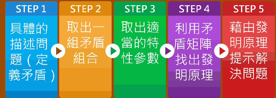 triz 5 process.png