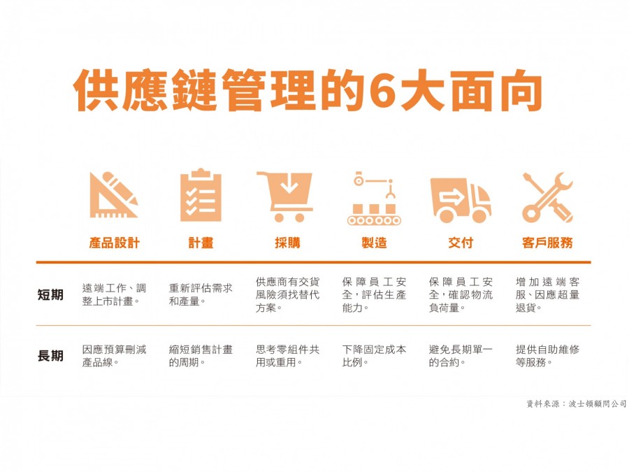 供應鏈管理的6大面向.jpg