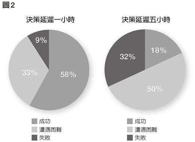 決策延遲.jpg