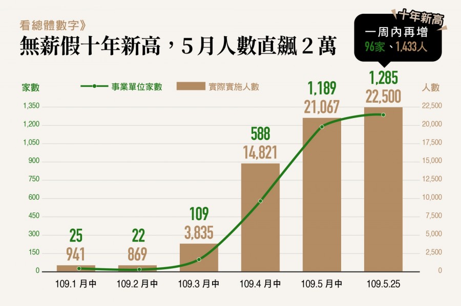 無薪假0526