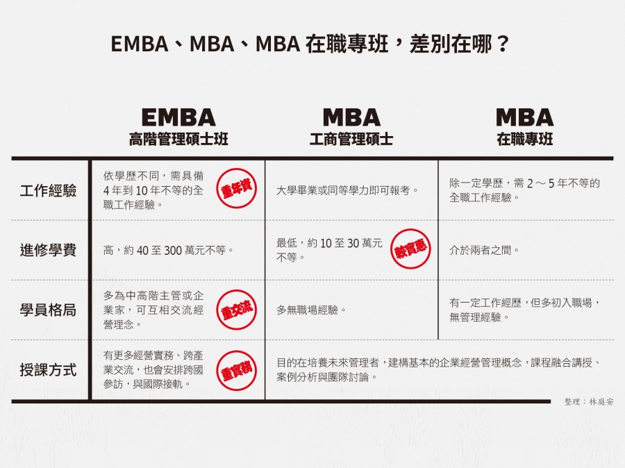 EMBA、MBA、MBA在職專班,差別在哪?