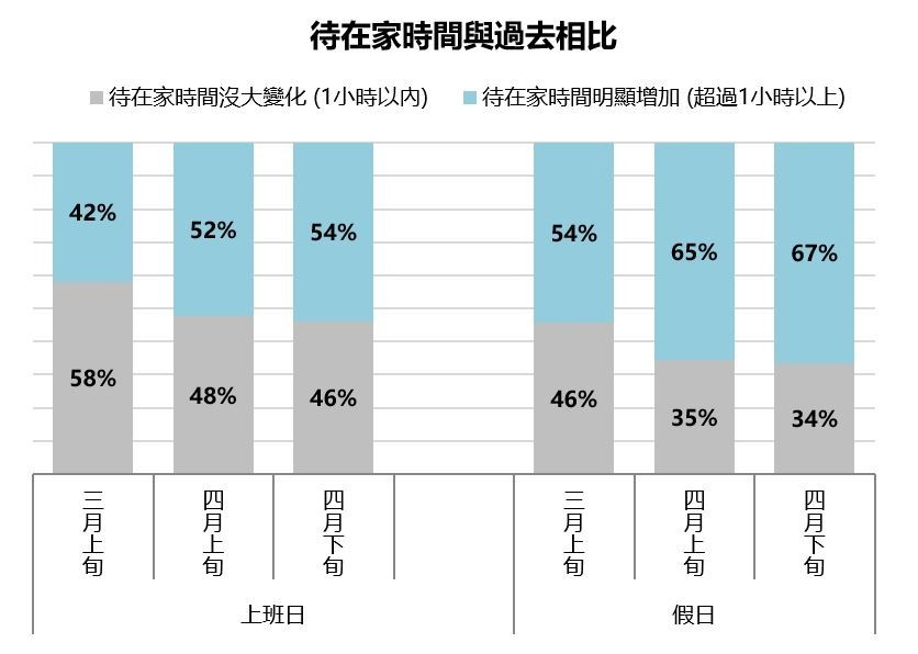 待在家的時間