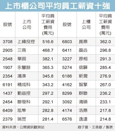 上市櫃平均員工薪資前十強