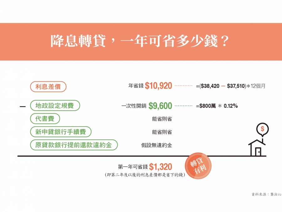 降息轉貸,一年可省多少錢?