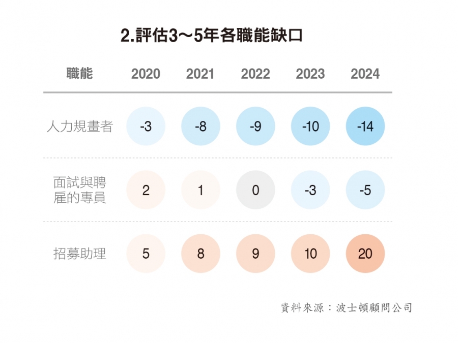 運用策略性人力規畫,補足職能缺口2
