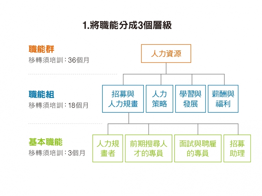 運用策略性人力規畫,補足職能缺口