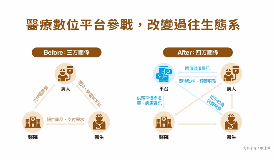 醫療數位平台參戰,改變過往生態系