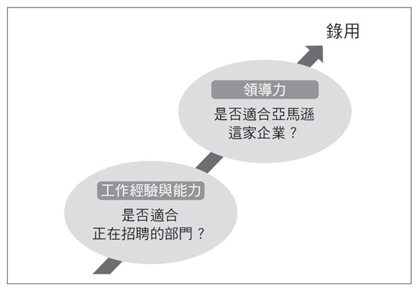 帶人的問題,亞馬遜主管都怎麼處理?_p45圖表
