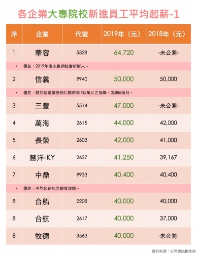 新人起薪給多少 上市櫃公司新進人員行情大公開 第一名這家平均有6 萬 經理人